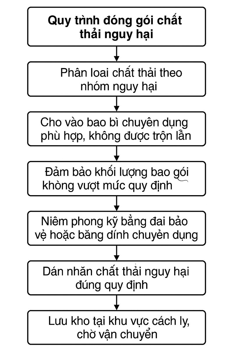 Hướng dẫn ghi nhãn và đóng gói chất thải nguy hại an toàn