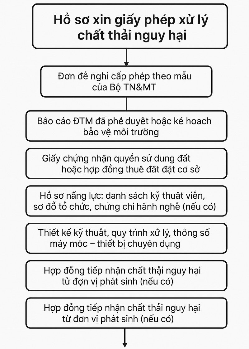 Cần những gì để xin giấy phép xử lý chất thải nguy hại?