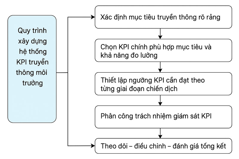 Dùng KPI nào để đo lường hiệu quả chiến dịch môi trường?
