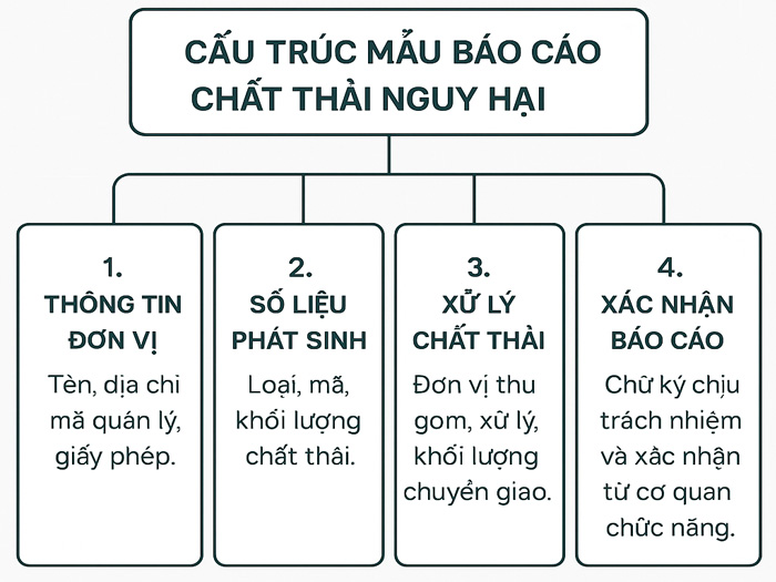 Hướng dẫn lập báo cáo chất thải nguy hại theo mẫu mới nhất