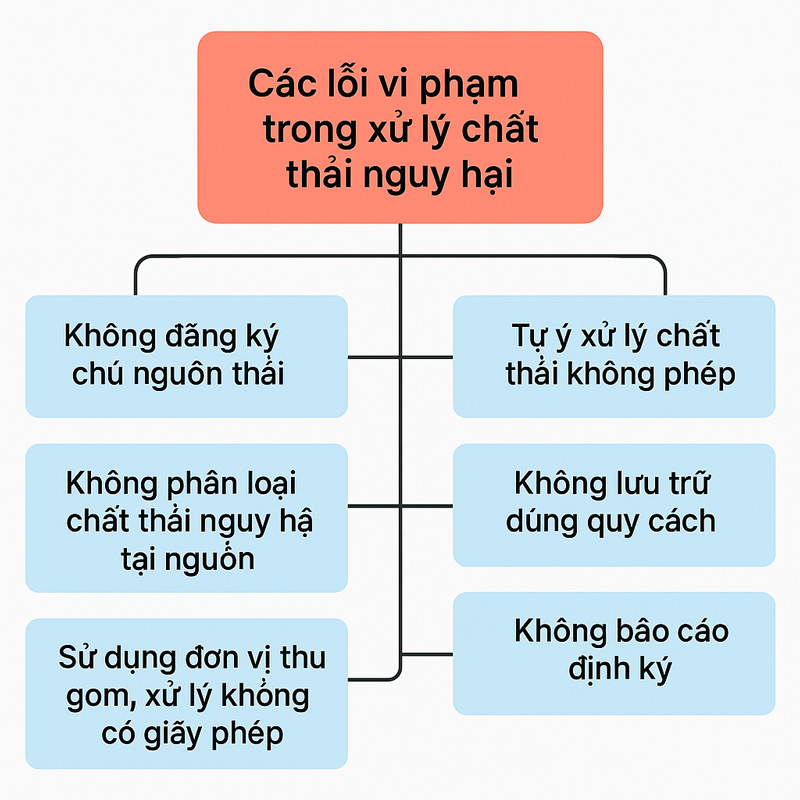 Mức phạt xử lý sai chất thải nguy hại năm 2024