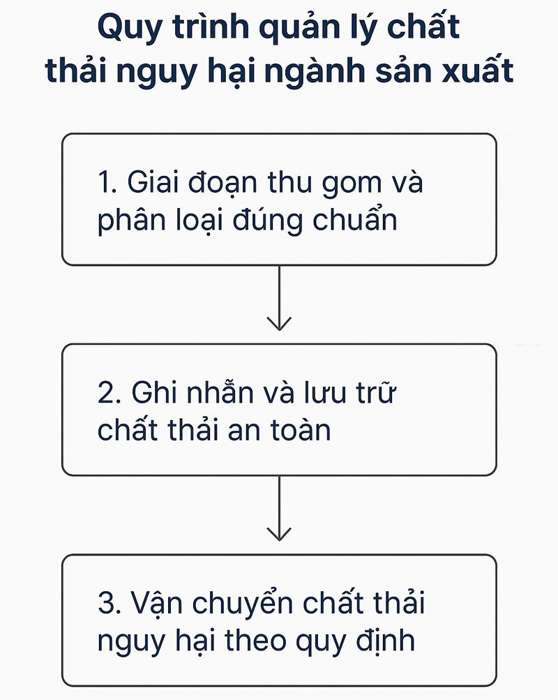 Các ngành công nghiệp cần lưu ý gì khi phát sinh chất thải nguy hại?