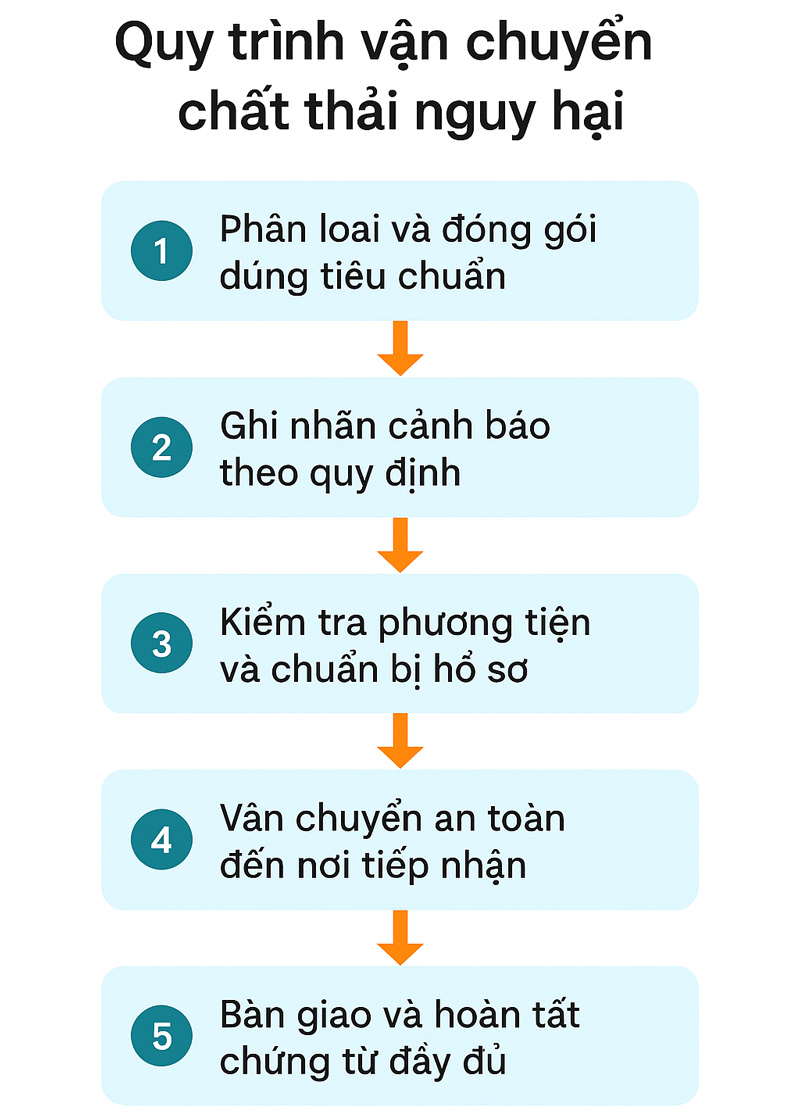 Quy định và quy trình vận chuyển chất thải nguy hại