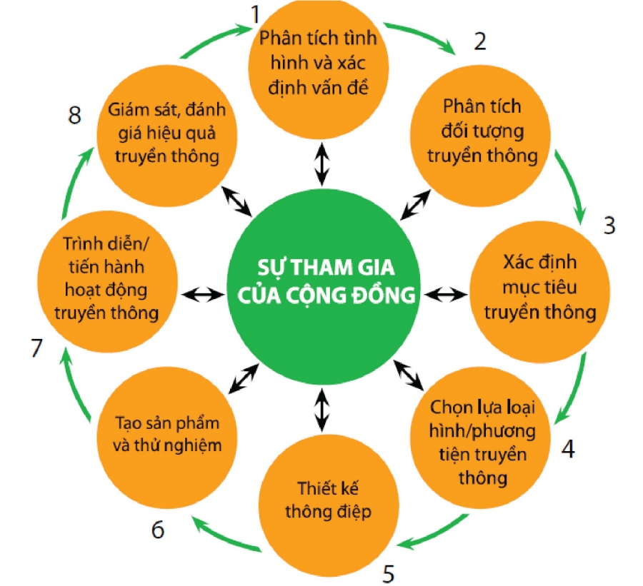 Hướng dẫn xây dựng kế hoạch truyền thông môi trường