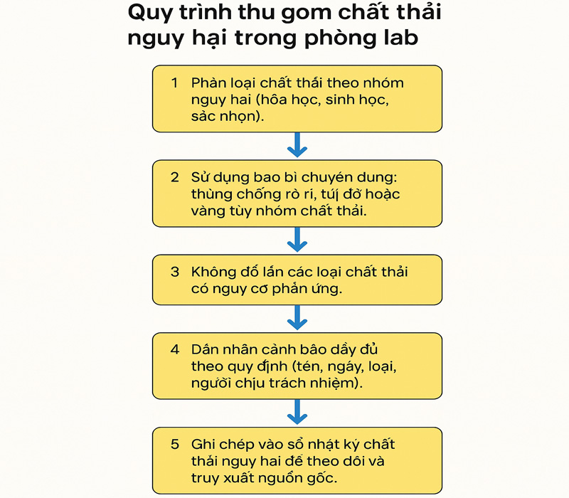 Hướng dẫn xử lý chất thải nguy hại trong phòng lab