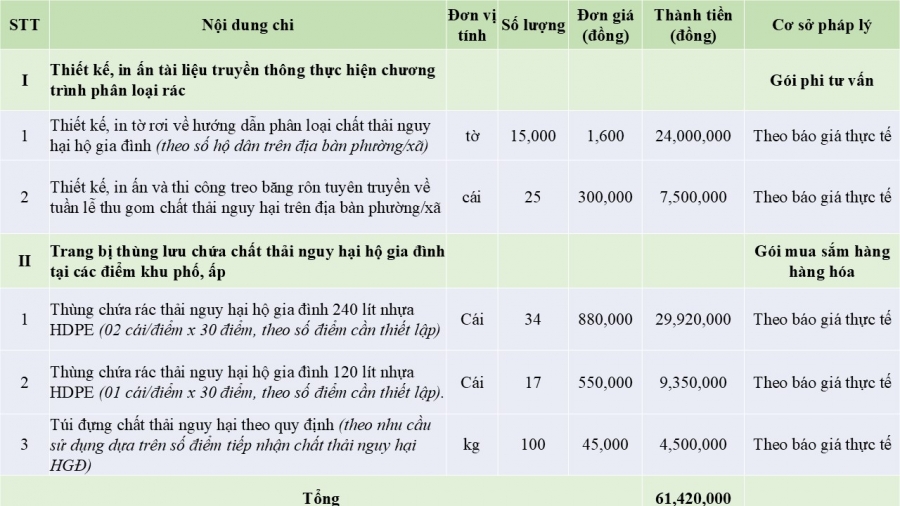 Mẫu Kế hoạch về tổ chức tuần lễ thu gom chất thải nguy hại hộ gia đình.