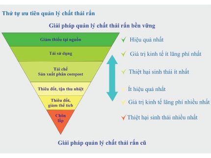 Giải pháp về phân loại chất thải rắn sinh hoạt hiện nay