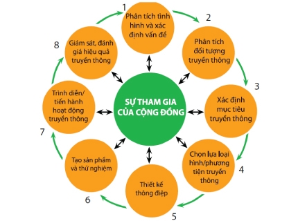 Hướng dẫn xây dựng kế hoạch truyền thông môi trường